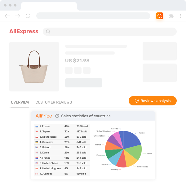 Analysis of the proportion of AliExpress product reviews in different countries